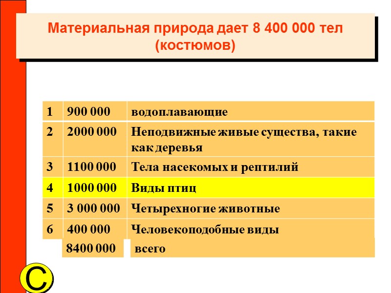 C 8400 000 всего Материальная природа дает 8 400 000 тел (костюмов)